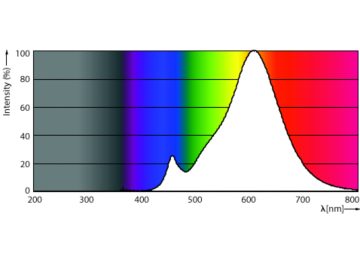 Spectral Power Distribution Colour - LEDClassic 35W ST64 E27 825 100-240VNDBR