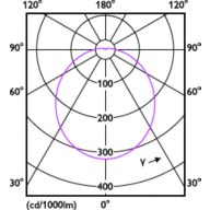 Light Distribution Diagram - 7.2BR30/COR/940/P/E26/DIM 6/1FB T20