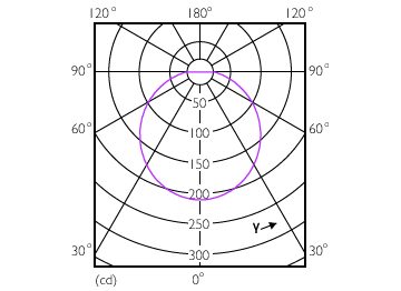 Light Distribution Diagram - 7.2BR30/MAS/922-27/P/E26/WG 6/1FB