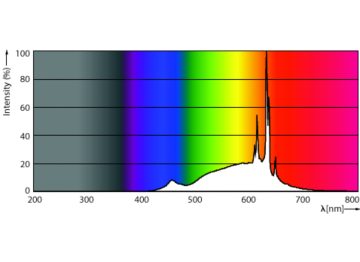 Spectral Power Distribution Colour - 7.2BR30/MAS/922-27/P/E26/WG 6/1FB