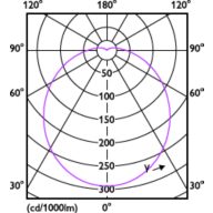 Light Distribution Diagram - 5R20/MAS/927-22/P/E26/WG 6/1FB T20