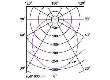 Light Distribution Diagram - 5R20/MAS/927-22/P/E26/WG 6/1FB T20