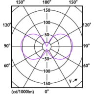 Light Distribution Diagram - CorePro LEDCandleND4.3-40W E14 840B35CLG