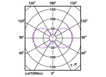 Light Distribution Diagram - CorePro LEDCandleND4.3-40W E14 840B35CLG