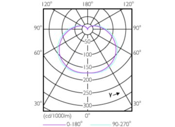 Light Distribution Diagram - LED 25W T25 E14 WW FR ND 1SRT4