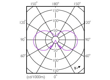Light Distribution Diagram - CorePro LEDLusterND4.3-40W E14 827P45CLG