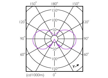 Light Distribution Diagram - LEDClassic CM P45 35W WW E14 CL ND SRT4