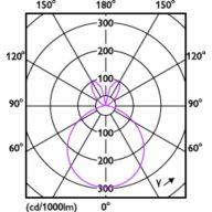 Light Distribution Diagram - CorePro LEDlinearND 11.5-100W R7S78mm830