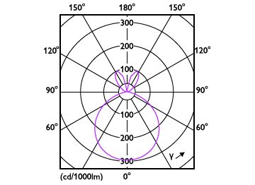 Light Distribution Diagram - CorePro LEDlinearND 11.5-100W R7S78mm830