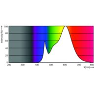 Spectral Power Distribution Colour - CorePro LEDlinearND 11.5-100W R7S78mm830