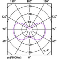 Light Distribution Diagram - CorePro LEDcapsuleLV 1-10W G4 827micro