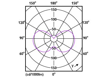 Light Distribution Diagram - CorePro LEDcapsuleLV 1-10W G4 827micro