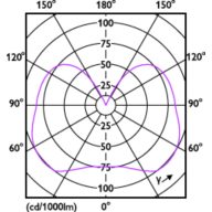 Light Distribution Diagram - CorePro LEDcapsuleLV 1.7-20W G4micro 827