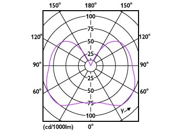 Light Distribution Diagram - CorePro LEDcapsuleLV 1.7-20W G4micro 827