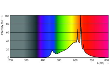 Spectral Power Distribution Colour - CorePro LEDcapsuleLV 1.7-20W G4micro 827