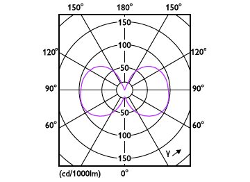 Light Distribution Diagram - CorePro LEDcapsuleLV 2.4-28W G4micro 827