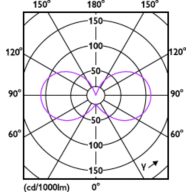 Light Distribution Diagram - CorePro LEDcapsuleLV 2.1-20W G4 827 D