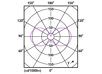 Light Distribution Diagram - CorePro LEDcapsuleLV 2.1-20W G4 827 D