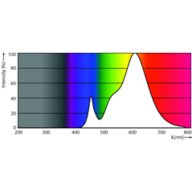 Spectral Power Distribution Colour - CorePro LEDcapsuleLV 2.1-20W G4 827 D