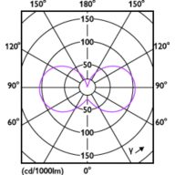 Light Distribution Diagram - CorePro LEDcapsule 3.7-40W ND G9 827