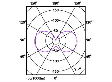 Light Distribution Diagram - CorePro LEDcapsule 3.7-40W ND G9 827