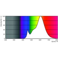 Spectral Power Distribution Colour - CorePro LEDcapsule 3.7-40W ND G9 827