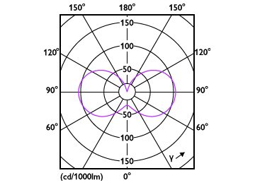 Light Distribution Diagram - CorePro LEDcapsule 3.7-40W ND G9 830