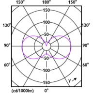 Light Distribution Diagram - CorePro LEDcapsuleMV 4-40W G9 827 D