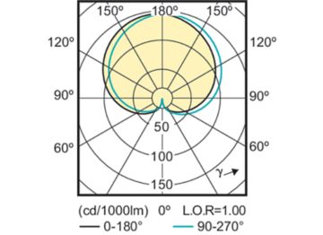 Light Distribution Diagram - CorePro LEDBulbND4.5-40W E27 A60 827FR G