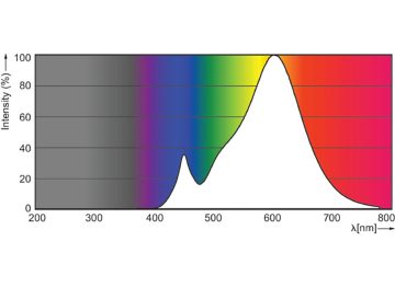 Spectral Power Distribution Colour - CorePro LEDBulbND 7-60W E27 A60 827FR G
