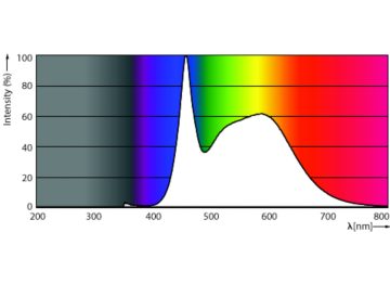 Spectral Power Distribution Colour - LEDClassic 4.5W B11 E12 850 CL ND 3CT/10