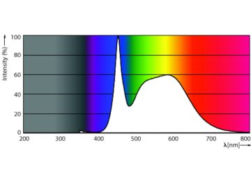 Spectral Power Distribution Colour - LEDClassic 4.5W B11 E27 850 CL ND 3CT/10