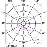 Light Distribution Diagram - LEDClassic 8W A19 E27 850 CL ND 1PF/10