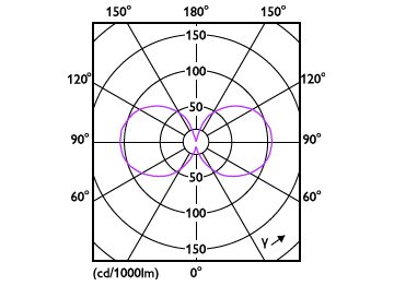 Light Distribution Diagram - LEDClassic 4.5W B11 E12 850 CL ND 3CT/10