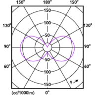 Light Distribution Diagram - LEDClassic 4.5W B11 E27 850 CL ND 3CT/10