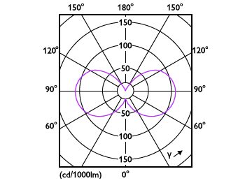Light Distribution Diagram - LEDClassic 4.5W B11 E27 850 CL ND 3CT/10