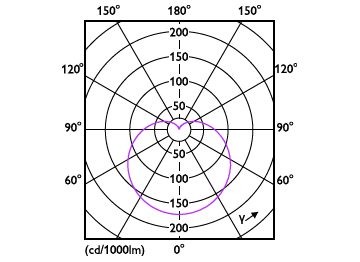 Light Distribution Diagram - LEDGlobe13-100W G30 E27 CDL W ND MX
