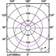 Light Distribution Diagram - LEDLuster 6W P45 6500K E27 ND FR AU 2CT