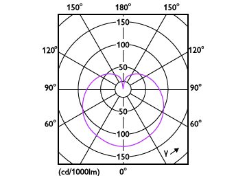 Light Distribution Diagram - LEDLuster 6W P45 6500K E27 ND FR AU 2CT