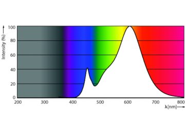 Spectral Power Distribution Colour - LEDLuster 5W B15 827 P45NDFR AU 2CT