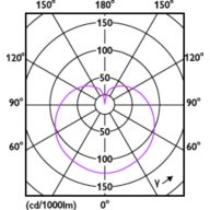 Light Distribution Diagram - LEDLuster 5-40W B15 827 P45NDFR AU 2CT