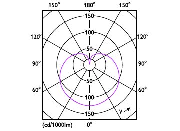 Light Distribution Diagram - LEDLuster 5W B15 827 P45NDFR AU 2CT