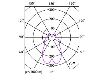 Light Distribution Diagram - MAS LEDlustre DT 5.5-40W E14 P48 CL