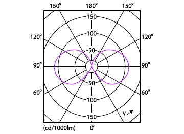 Light Distribution Diagram - CorePro LEDLusterND2-25W P45 E27 827 CLG