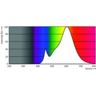 Spectral Power Distribution Colour - Corepro Lustre ND 5-40W E27 827 P45 FR