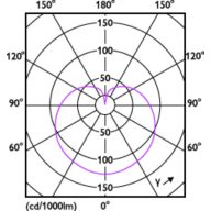 Light Distribution Diagram - CorePro lustre ND 2.8-25W E27 827 P45 FR