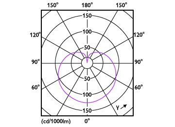 Light Distribution Diagram - CorePro lustre ND 5-40W E14 865 P45 FR