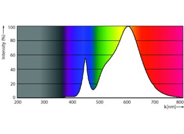 Spectral Power Distribution Colour - 33PAR38/PER/830/F25/DIM/120V 6/1FB