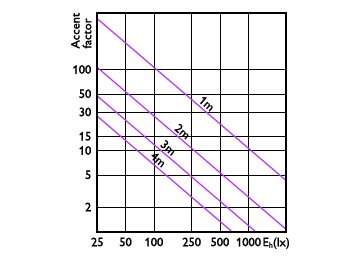 Accent Diagram - 33PAR38/PER/830/F25/DIM/120V 6/1FB