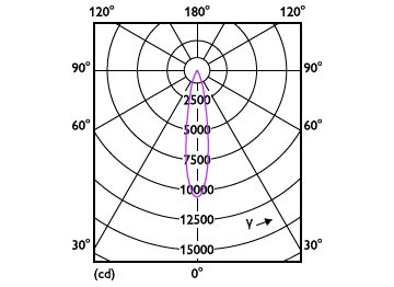 Light Distribution Diagram - 33PAR38/PER/830/F25/DIM/120V 6/1FB
